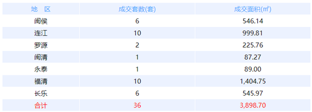 11月15日福州网签：五区14套七县（市、区）19套——九房网