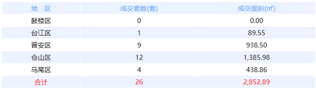 11月18日福州网签：五区18套七县（市、区）53套——九房网