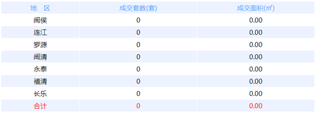 11月17日福州网签：五区18套七县（市、区）53套——九房网