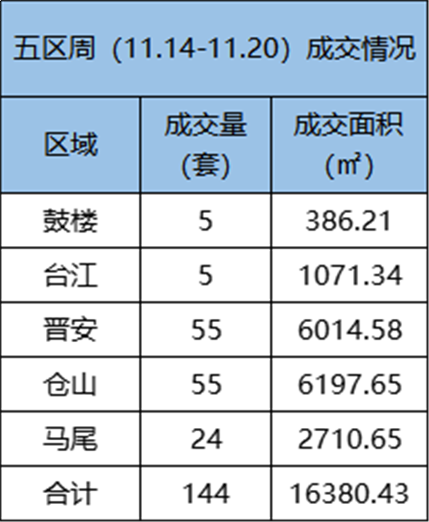 11.14-11.20 福州五区住宅签约71套，环比下跌27.55%——九房网