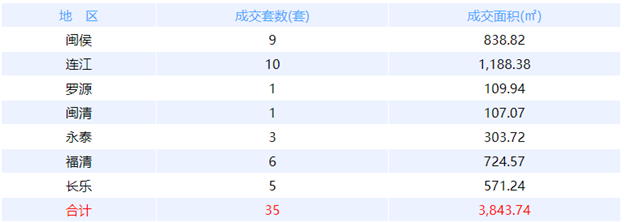 11月26日福州网签：五区20套七县（市、区）77套——九房网