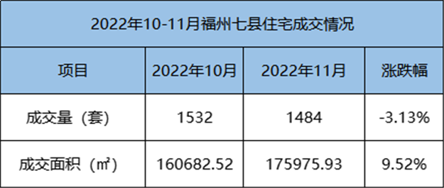 环比下跌14.43%！2022年10月福州五区住宅成交1862套——九房网