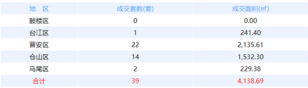 11月28日福州网签：五区14套七县（市、区）37套——九房网