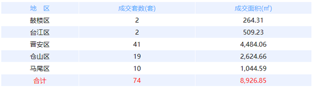 11月30日福州网签：五区14套七县（市、区）37套——九房网