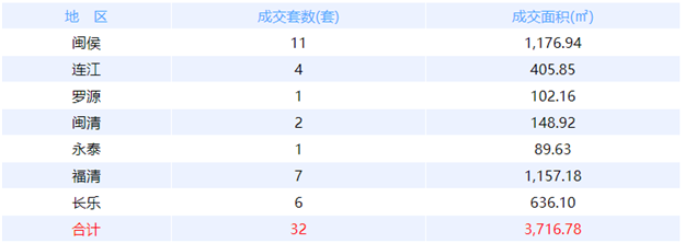 12月4日福州网签：五区74套七县（市、区）56套——九房网