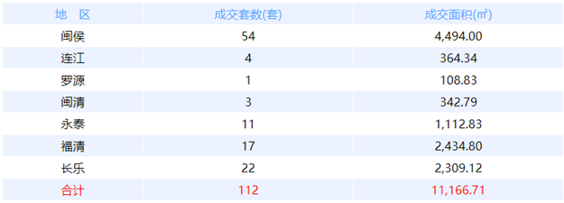 12月1日福州网签：五区74套七县（市、区）56套——九房网