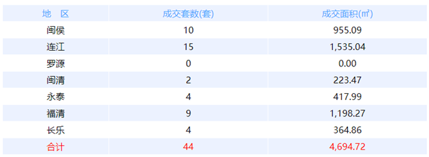 12月3日福州网签：五区74套七县（市、区）56套——九房网