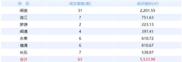 12月6日福州网签：五区74套七县（市、区）56套——九房网