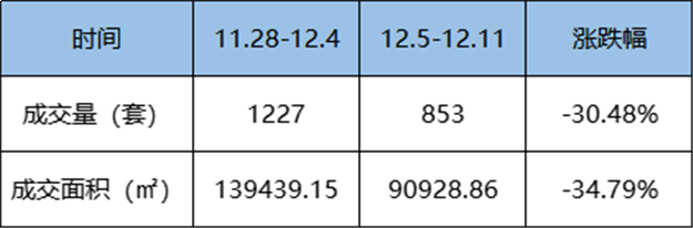 12.5-12.11福州五区住宅签约172套，环比上涨19.44% ——九房网