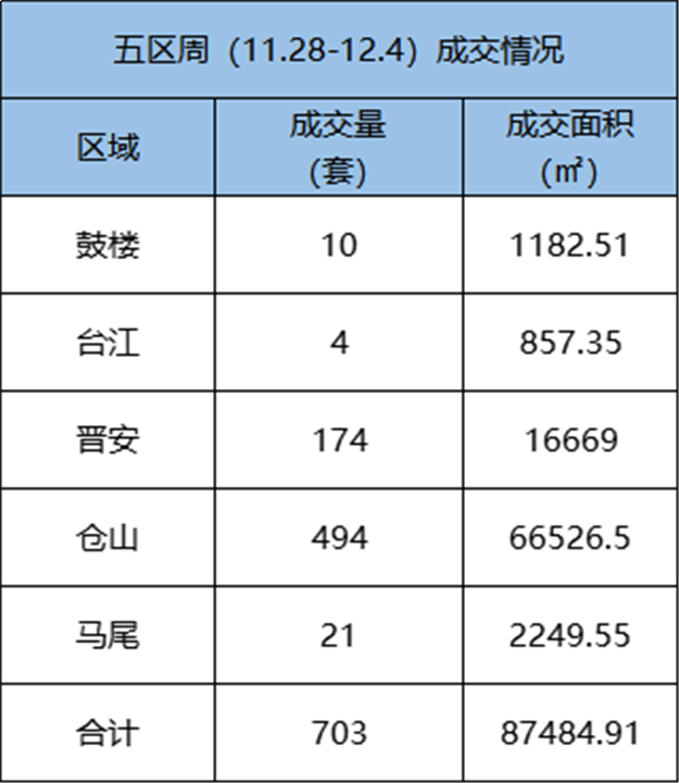 11.28-12.4 福州五区住宅签约172套，环比上涨19.44% ——九房网