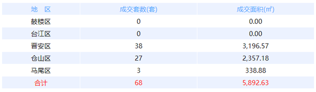 12月12日福州网签：五区42套七县（市、区）27套——九房网