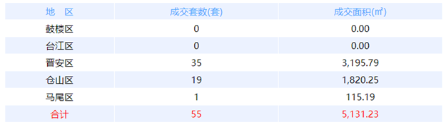 12月18日福州网签：五区61套七县（市、区）97套——九房网