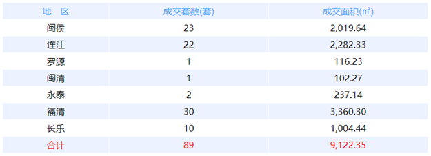 12月29日福州网签：五区32套七县（市、区）69套——九房网