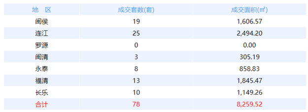 12月31日福州网签：五区44套七县（市、区）89套——九房网