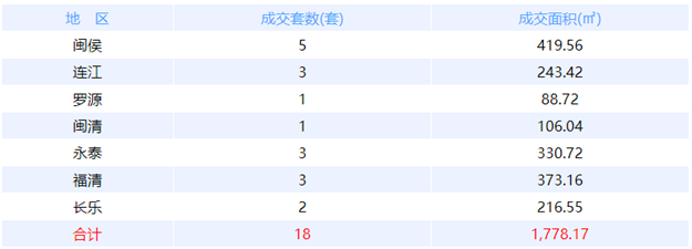 1月15日福州网签：五区101套七县（市、区）31套——九房网