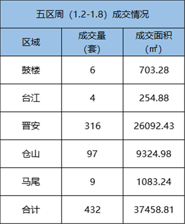 1.2-1.8 福州五区住宅签约251套，环比下跌32.71%——九房网