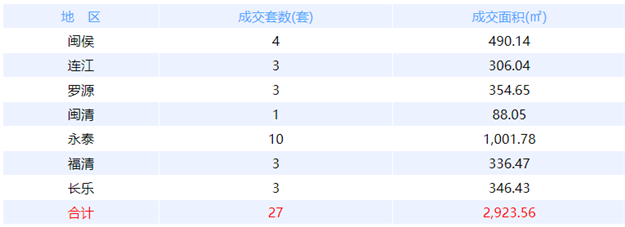 1月16日福州网签：五区51套七县（市、区）18套——九房网