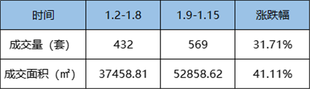 1.9-1.15 福州五区住宅签约251套，环比下跌32.71%——九房网