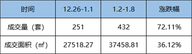 1.2-1.8 福州五区住宅签约251套，环比下跌32.71%——九房网