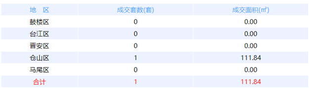 1月24日福州网签：五区346套七县（市、区）50套——九房网