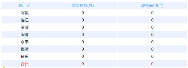 1月26日福州网签：五区346套七县（市、区）50套——九房网