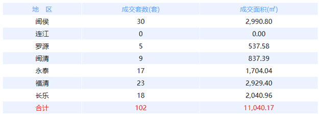 1月29日福州网签：五区346套七县（市、区）50套——九房网